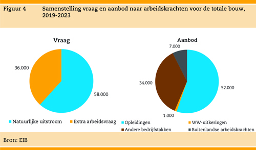 EIB-onderzoek bouwtrends 2018-2023