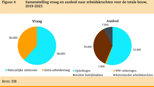 Bron: EIB