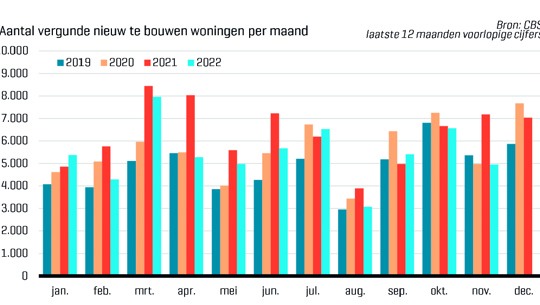 Aantal vergunde nieuw te bouwen woningen per maand (Bron: CBS)