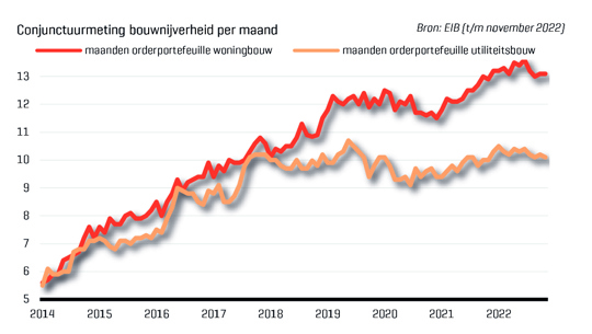 Conjunctuurmeting bouwnijverheid per maand (Bron CBS)