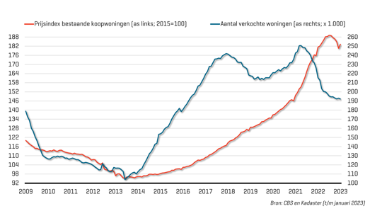 Prijsindex bestaande koopwoningen (Bron: CBS en Kadaster [t/m januari 2023])