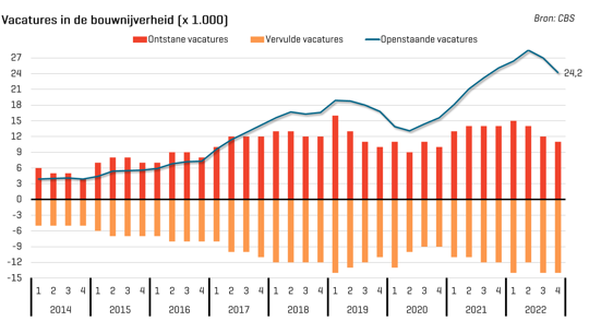 Vacatures in de bouwnijverheid (Bron: CBS)